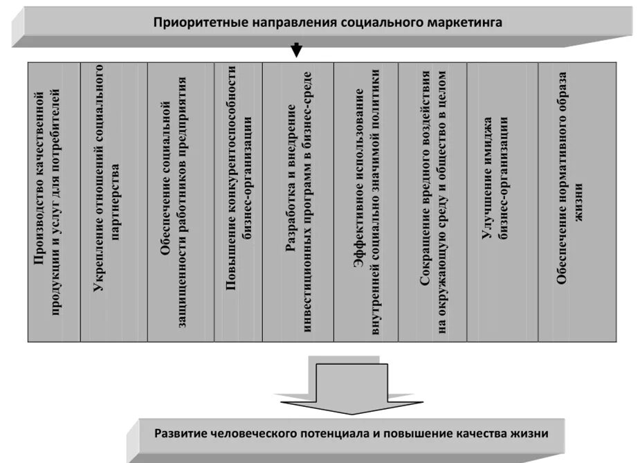 Социально ориентированный направление. Социальная направленность маркетинга. Концепция социального маркетинга. Концепция социально ориентированного маркетинга. Основные направления маркетинга в социально-культурной сфере.