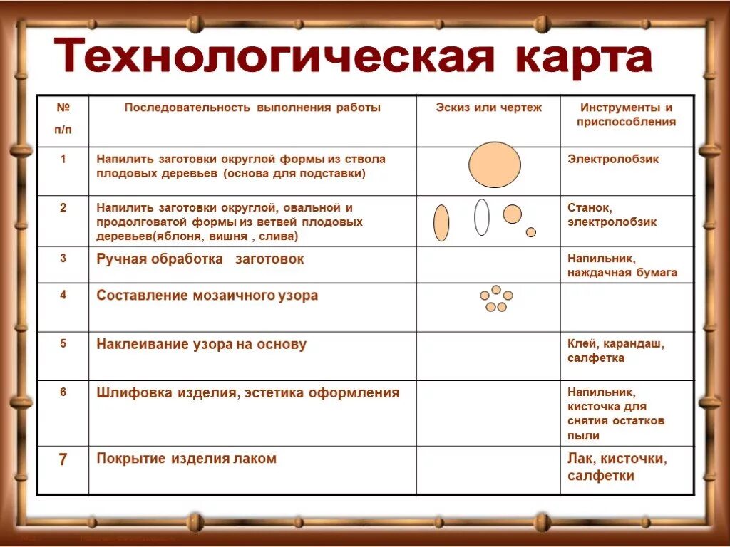 Технологическая карта мозаики. Технологическая Катра. Технологическая карта подставкитпод горячее. Технологическая карта подставки под горячее. Технологическая карта изделия из дерева.