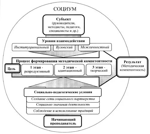 Субъекта социума. Командно-методические навыки. Субъект-субъектное педагогическое взаимодействие. СОЦИУМ как субъект образовательного процесса. Субъекты социума.