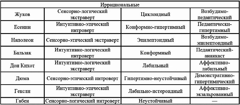 Акцентуации личности по Личко таблица. Таблица Личко акцентуация характера. Тип характера из классификации к. Леонгарда. Таблица акцентуаций Леонгард.