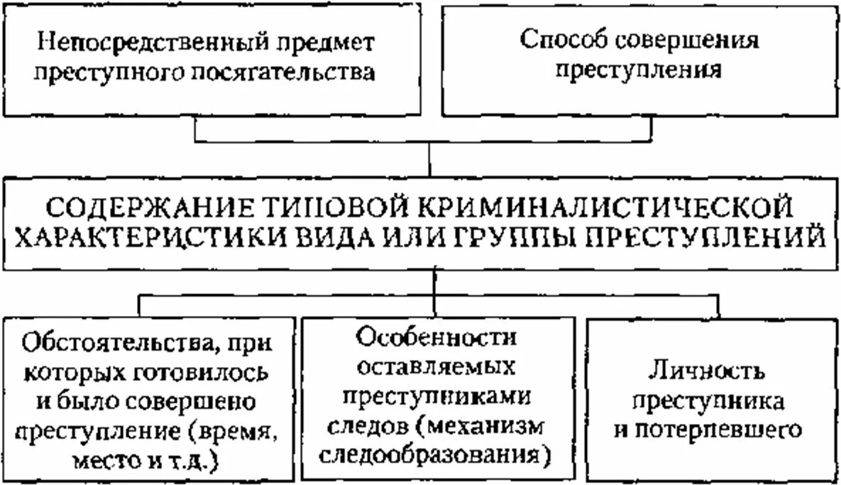 Структура криминалистической характеристики. Элементы криминалистической характеристики преступлений. Криминалистическая характеристика преступлений. Характеристика криминалистической методики