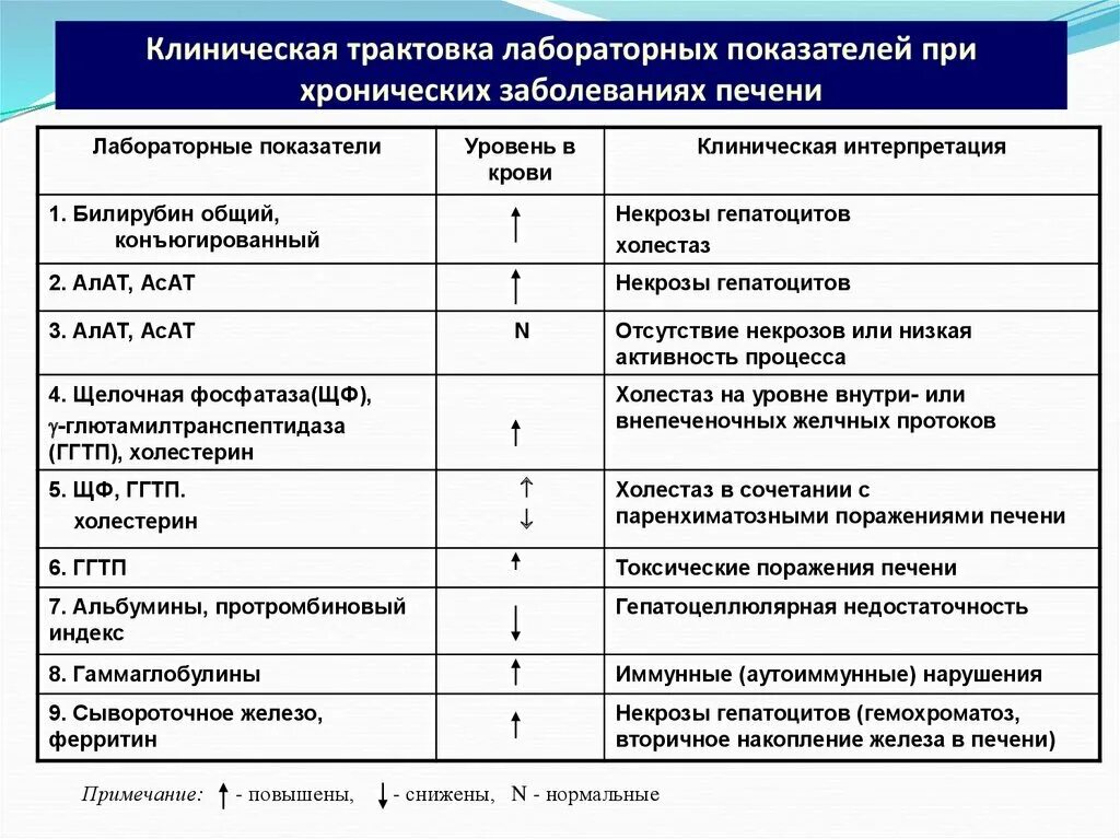 Уровень ферментов в крови. Анализы при воспалении печени показатели. Лабораторные показатели при болезни печени. Интерпретация лабораторных анализов. Биохимические исследования при заболеваниях печени.