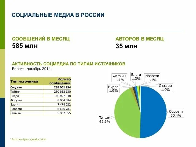 Социальные Медиа в России. Социальные Медиа в России статистика. Социальные Медиа в России диаграмма. Аналитика социальных Медиа.