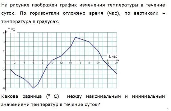 На рисунке график изменения температуры