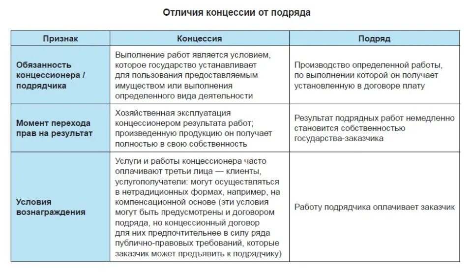 Различие сделки и договора. Сравнение договора концессии и ГЧП. Концессионное соглашение и ГЧП разница.