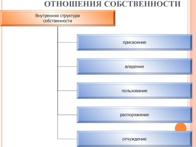 Отношения собственности. Внутренняя структура собственности. Внутренняя структура собственности схема. Собственности структура собственности. Распоряжение и отчуждение