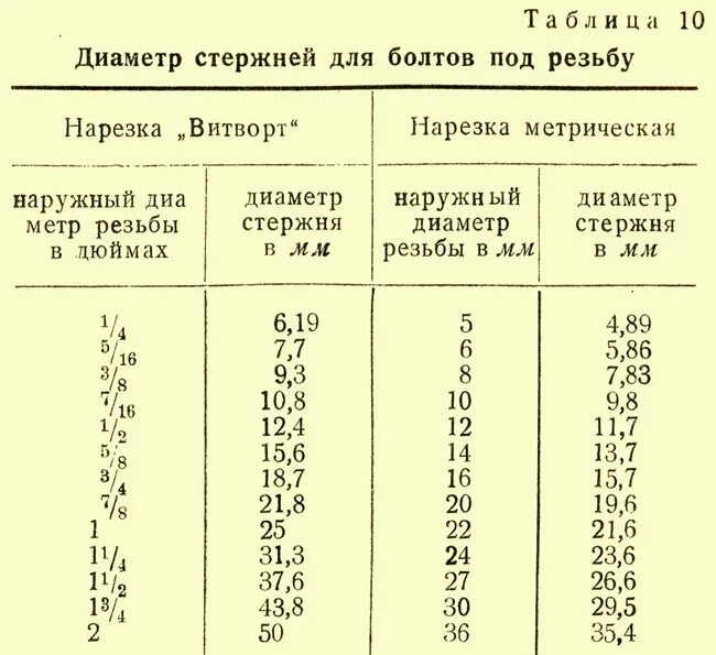 резьба м36 основной шаг резьбы. диаметр под резьбу 4 мм. размер отверстия для нарезания резьбы таблица. таблица диаметр сверла под резьбу по металлу. диаметр сверла под резьбу м8 таблица.