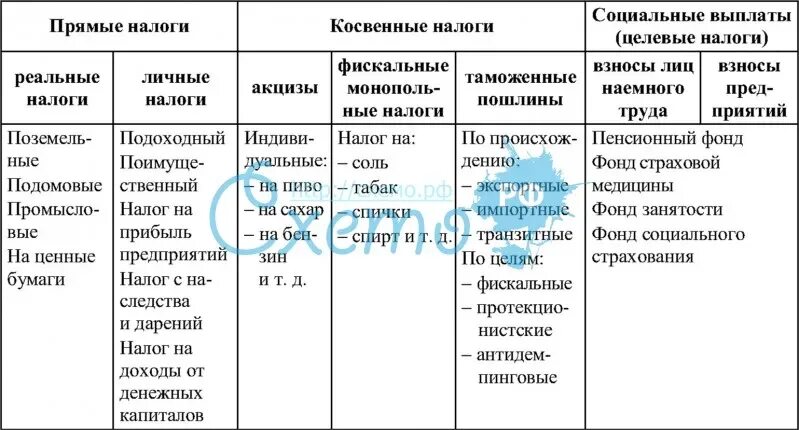 Виды российских налогов и сборов. Таблица налогов в россии. виды налогов таблица. налоги виды налогов таблица. налоги в рф таблица.