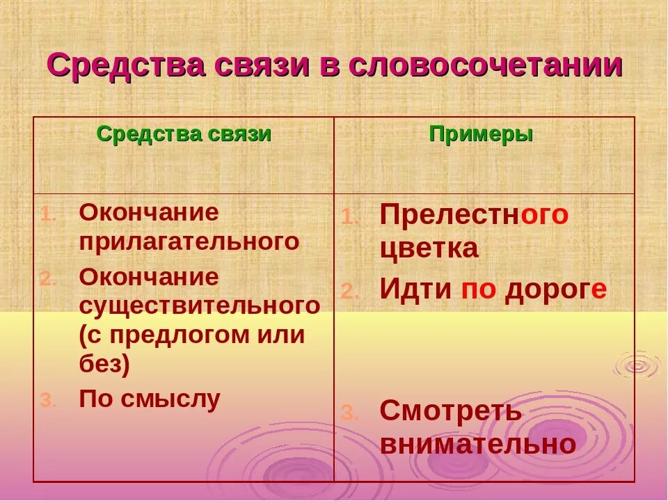 Способы грамматической связи в словосочетании