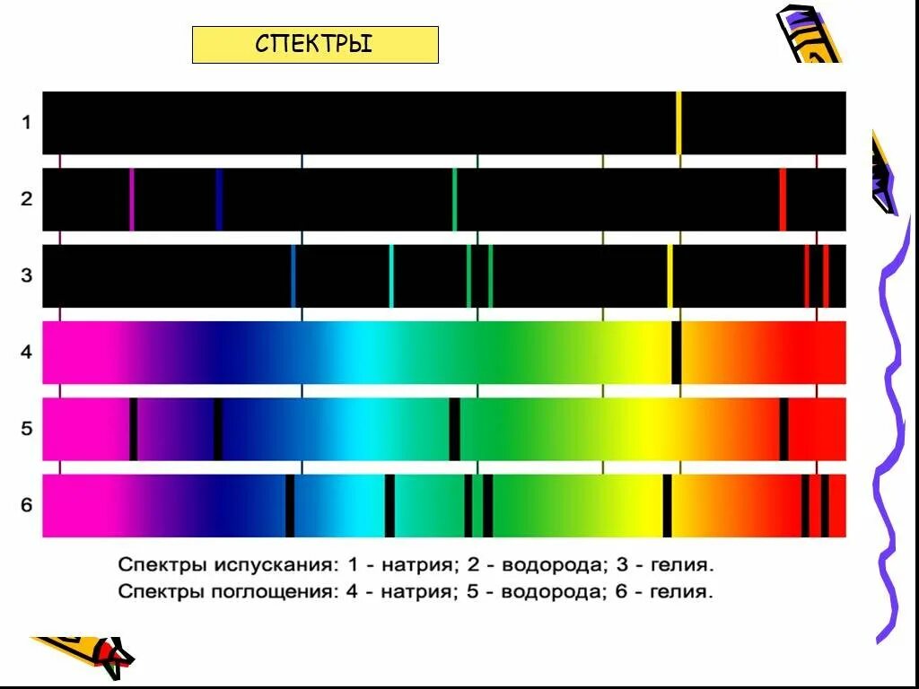 Спектры различных элементов. Линейчатый спектр излучения. Спектр излучения аргона. Линейчатый спектр излучения неона. Линейчатый спектр испускания.