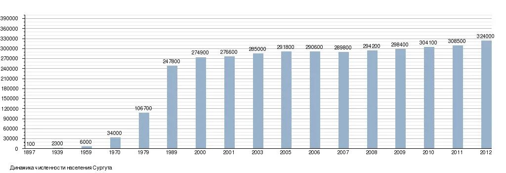 Население Сургута на 2022 численность населения. Сургут население по годам. Сургут население 2023. Сургут численность населения 2022.