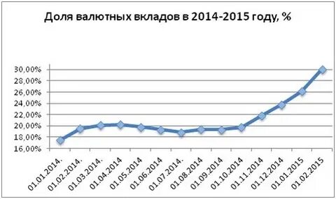Центральный банк валютные вклады