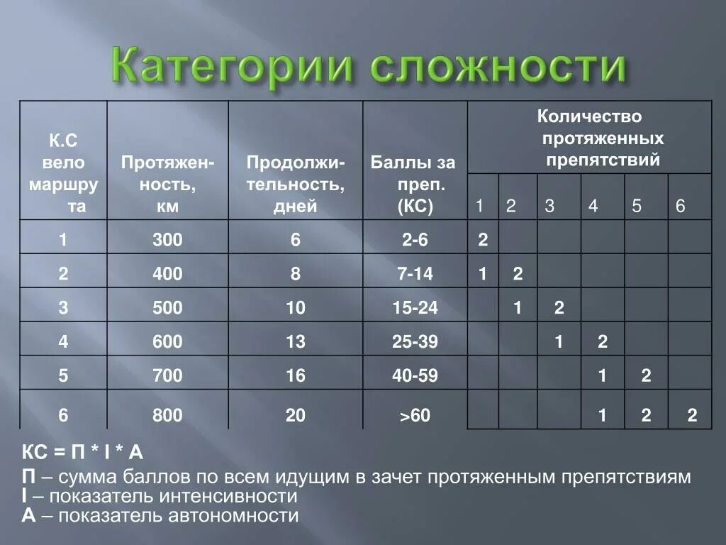 Степень сложности операции. Категорийность велосипедных походов. Категории сложности походов. Категории сложности велосипедного туризма. Категории сложности туристических походов.