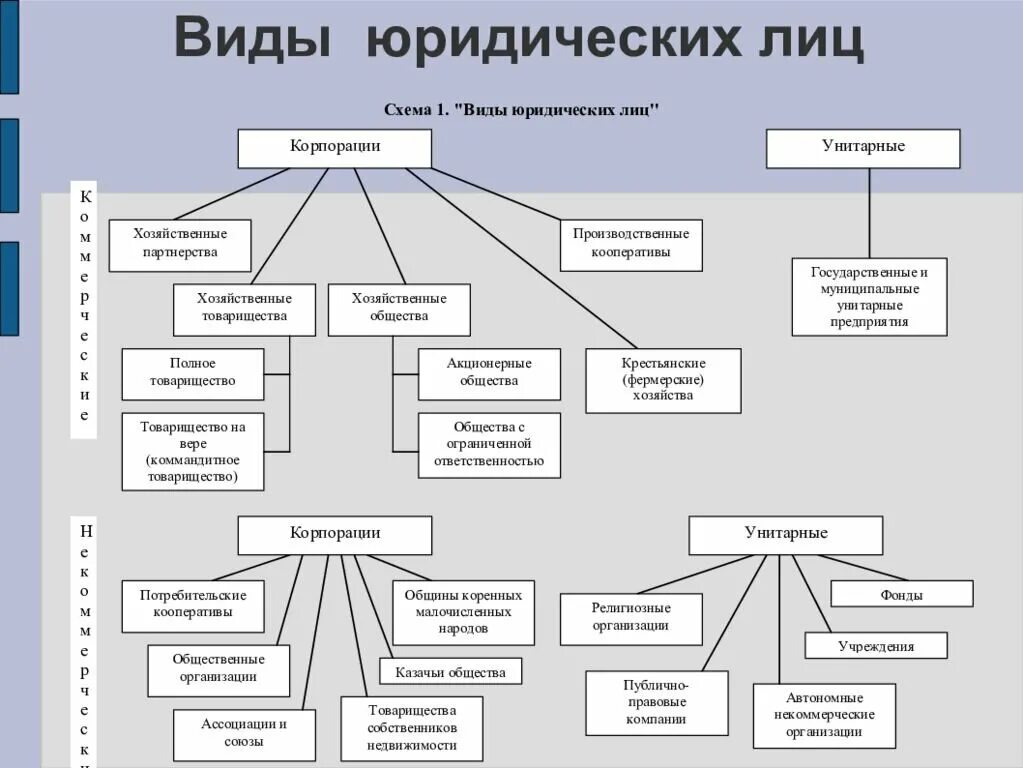 Составьте таблицу «виды юридических лиц».. Классификация юридических лиц схема. Схема юридических лиц в гражданском праве. Составьте схему «виды юридических лиц»..