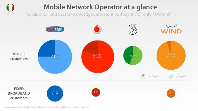 959 оператор сотовой связи. Mobile Operators Italy.