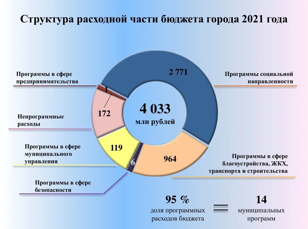 Структура бюджета 2021. Структура расходов бюджета 2021. Структура расходов бюджета на 2021 год. Расходы государственного бюджета 2021.