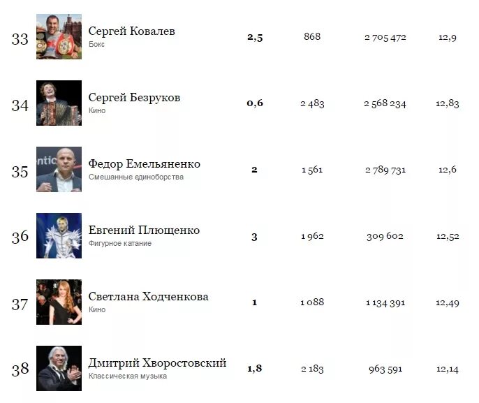 Рост знаменитостей. Список знаменитостей. Список знаменитостей 200. Списписок знаменитостей. Пятая колонна фото.