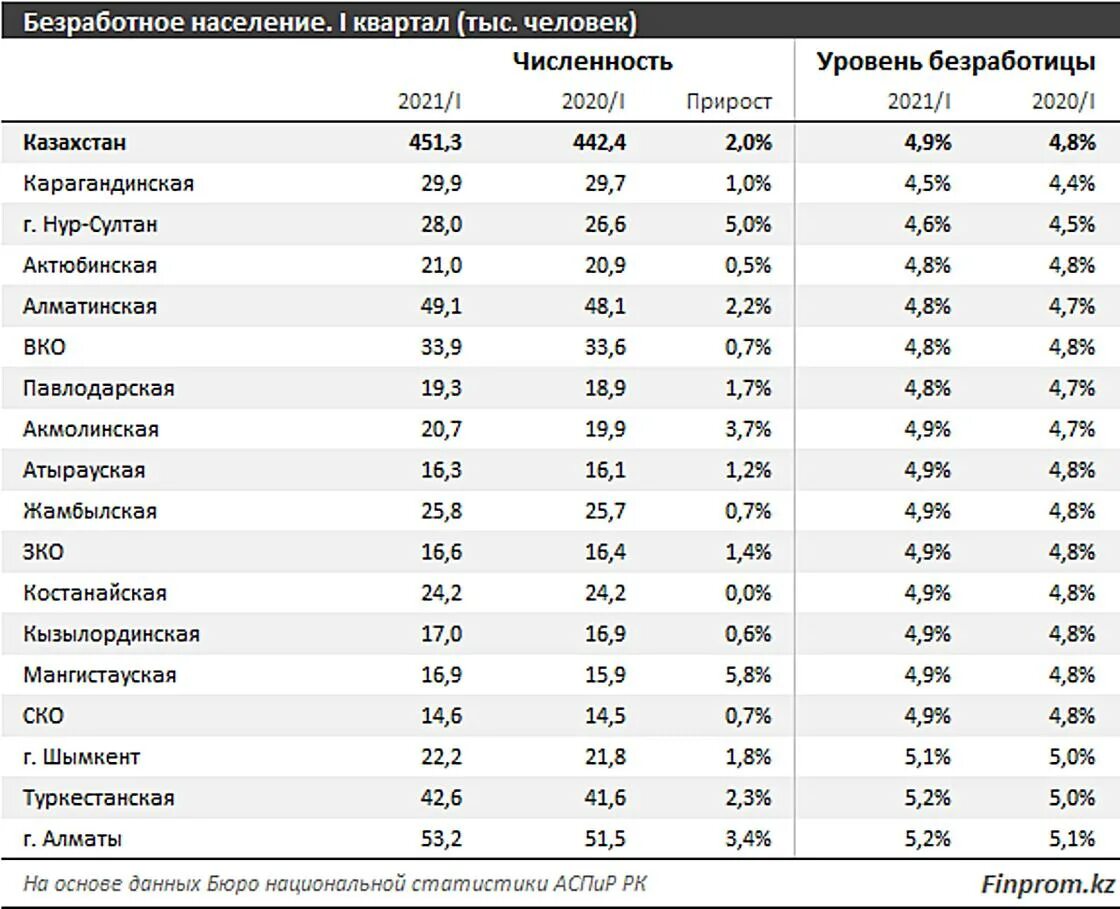 В каком регионе самые высокие показатели безработицы. Безработица в Казахстане 2020. Казахстан численность населения на 2021 и 2022. Уровень безработицы в Казахстане 2022. Численность населения Казахстана на 2020.