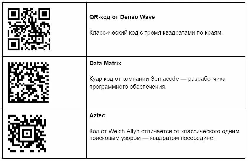 Зачем код. Инструкция как пользоваться ЙК кодом. Как работает QR код. DATAMATRIX код и QR код в чем разница. Бизнес код.