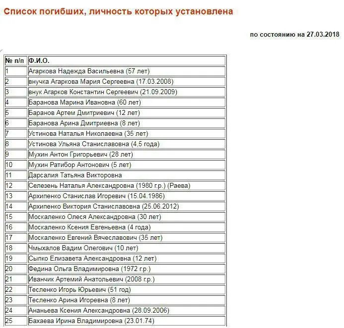 Списки погибших. Полный список погибших. Перечень список погибших.