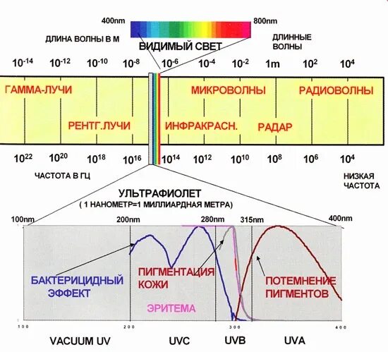Ультрафиолетовое излучение частота ггц. Диапазоны волн УФ-излучения. Длина волны ультрафиолетового излучения. Ультрафиолет диапазон длин волн. Диапазон длин волн ультрафиолетового излучения.
