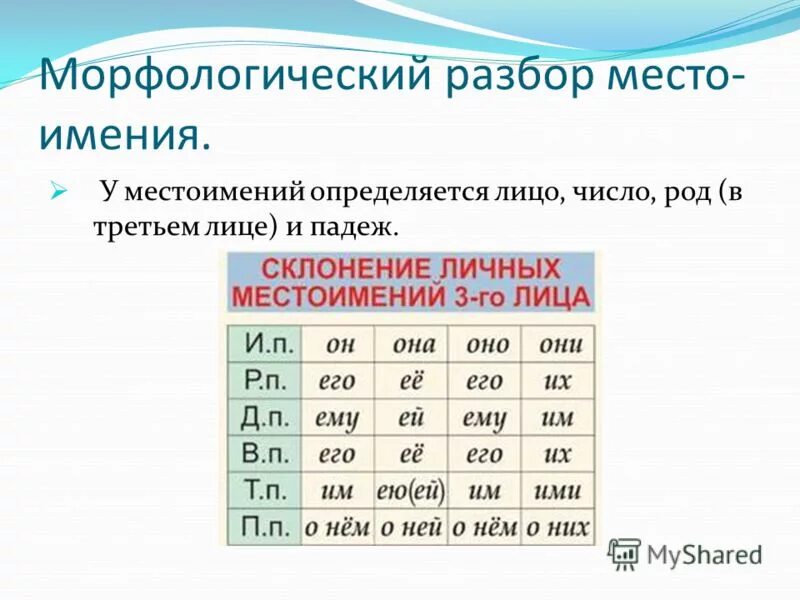 Морфологический анализ местоимения свое. Морфологический разбор личных местоимений. Разбор местоимения 4 класс. Морфологический разбор местоимения личных местоимений. Морфология разбор местоимения.