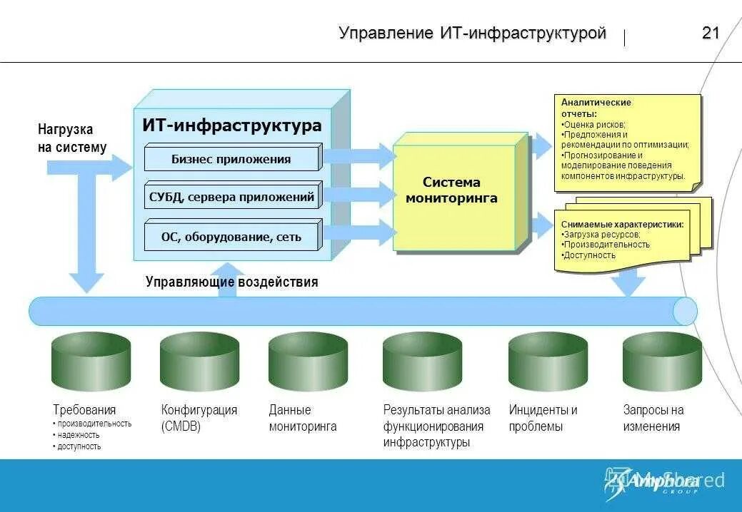 Управление инфраструктурой данных