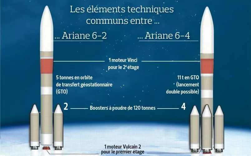 Ариан значение. Ракета ariane 6. ariane 6 чертеж. ariane 5 1996. ракета ариан 62.
