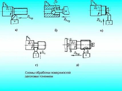 Операции для обработки поверхностей