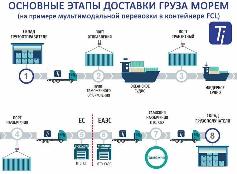 Какой отправитель выбрать. Схема процесса контейнерных перевозок. Логистическая схема мультимодальных перевозок. Мультимодальные перевозки грузов схема. Международные перевозки грузов схема.