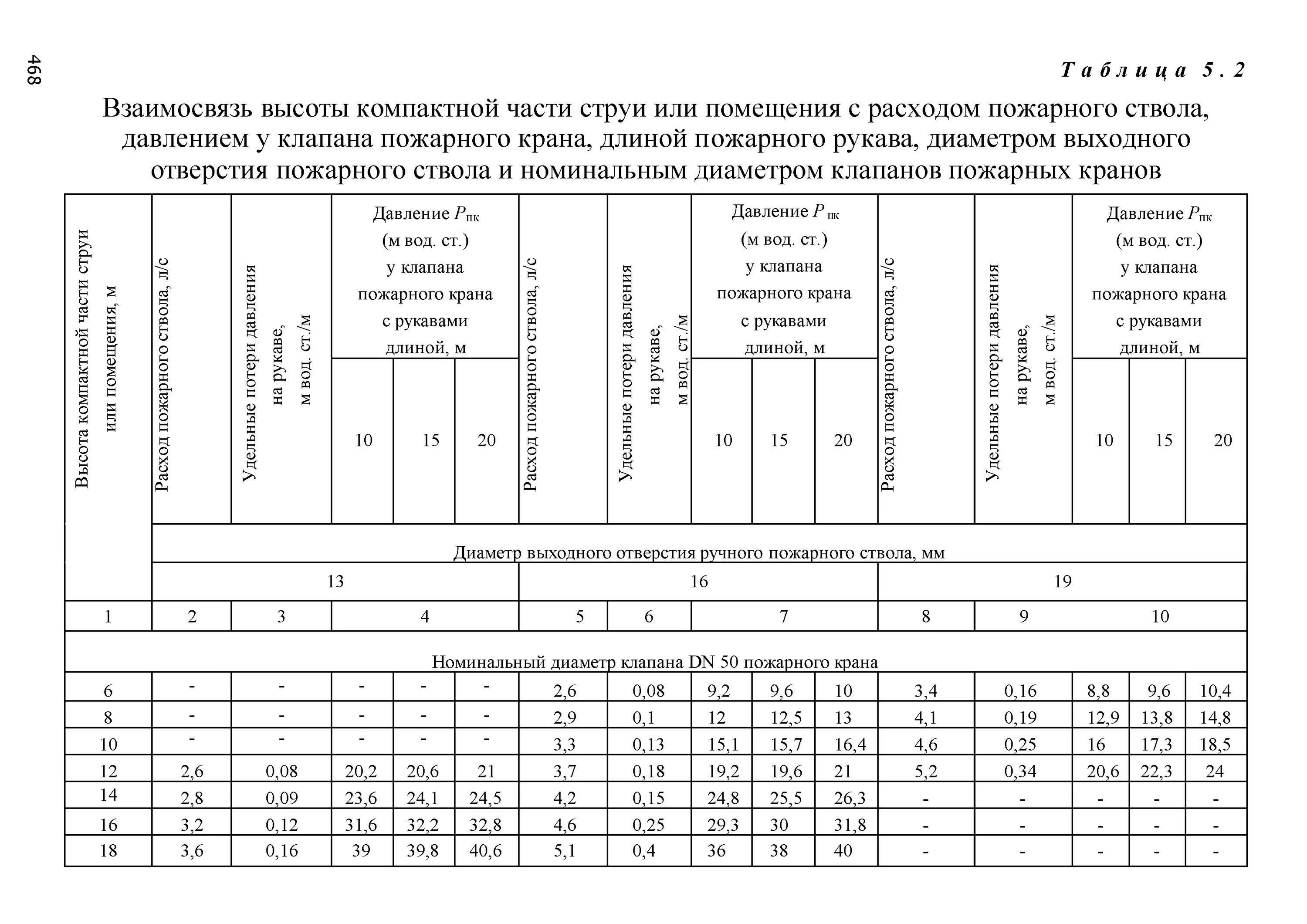 Испытание внутреннего пожарного водопровода. Акт проверки водопровода пожарных кранов. Таблица водоотдачи внутреннего пожарного водопровода. HPS для испытания внутреннего пожарного водопровода. Испытание пожарных кранов на водоотдачу таблица.