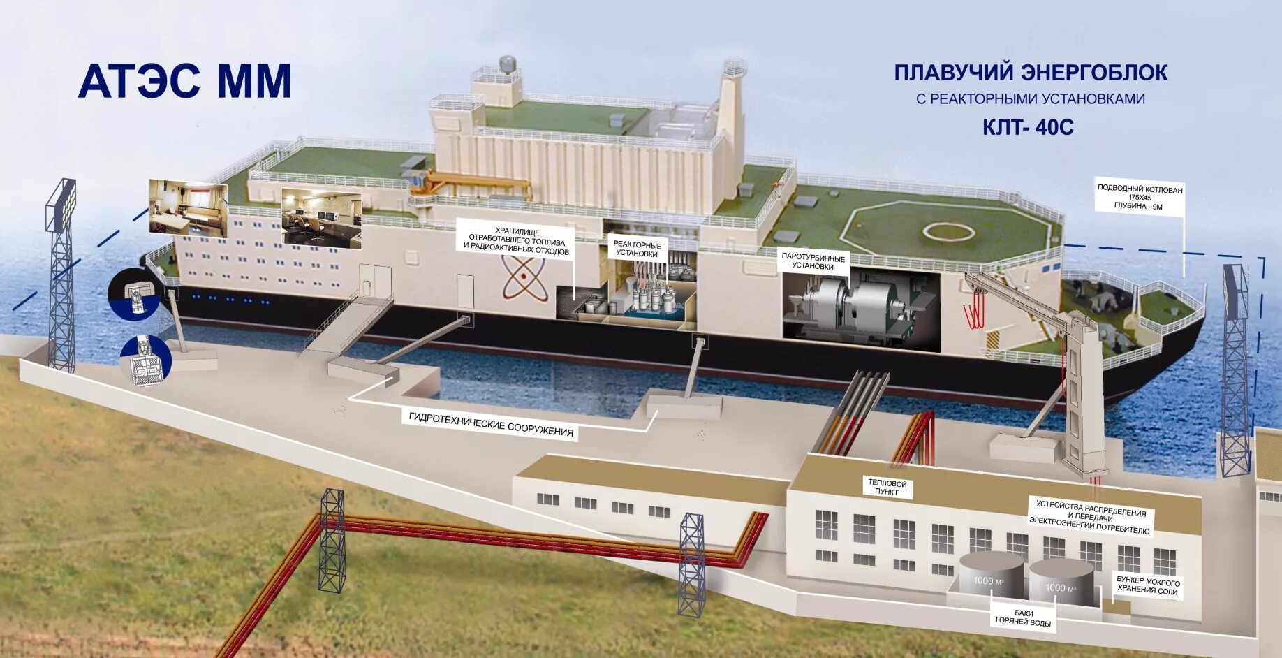 Уникальная российская аэс. Плавучий энергоблок академик Ломоносов. ПАТЭС Ломоносов. Ломоносов плавучая атомная станция. Плавучая атомная станция академик Ломоносов.