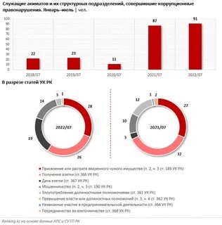 Коррупция в регионах