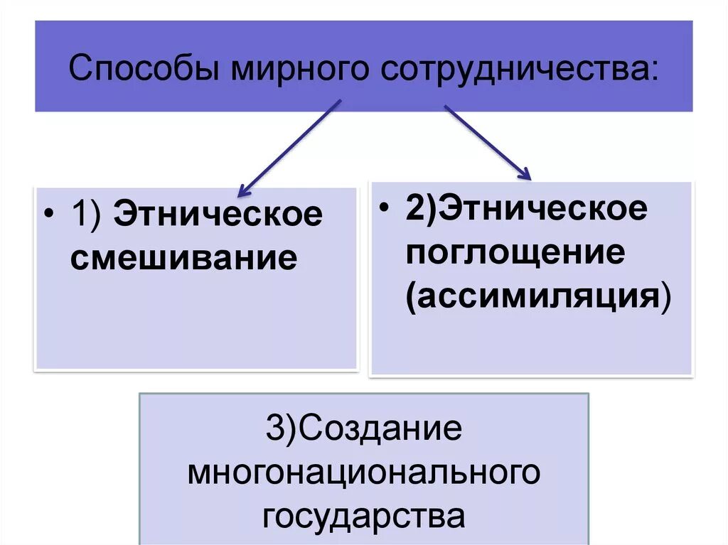 Межнациональные отношения существуют. Способы мирного сотрудничества. Формы межнационального взаимодействия. Способы межнационального сотрудничества. Способы мирного сотрудничества наций.