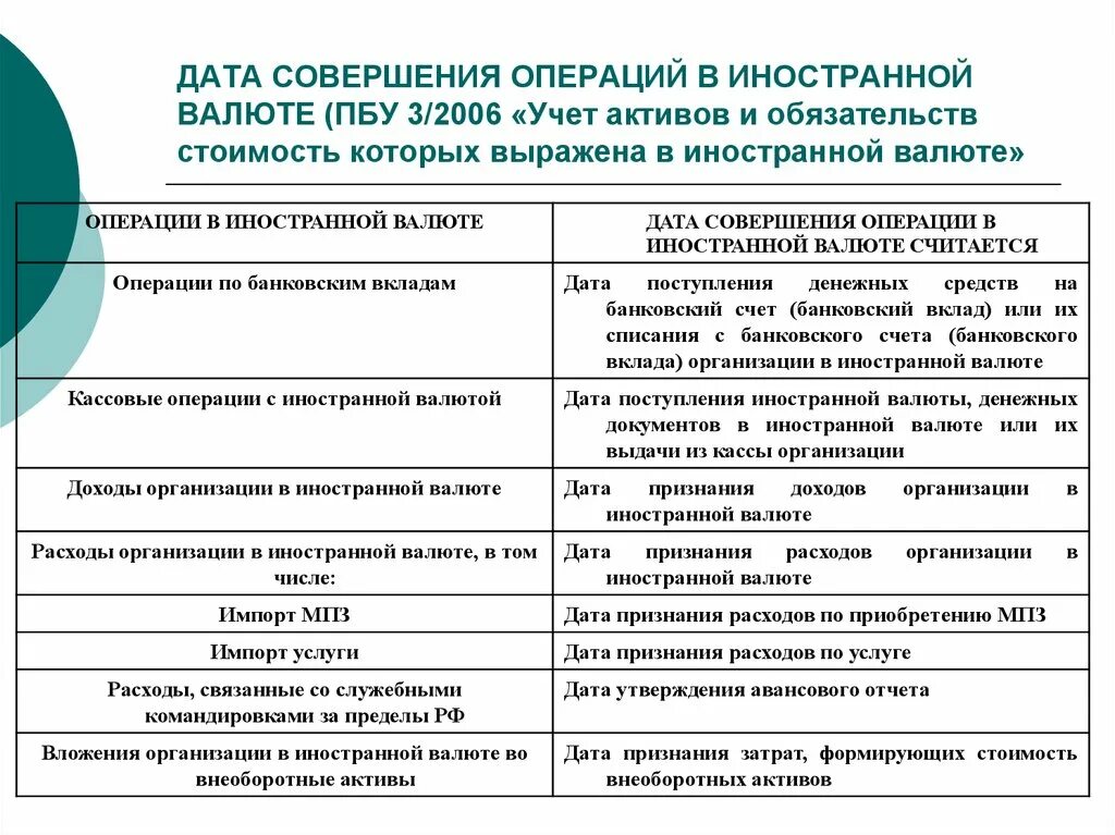 Иностранной валюте пбу 3 2006. Стоимость активов и обязательств выраженных в иностранной валюте. Учет активов и обязательств выраженных в иностранной валюте. Организация учета операций в иностранной валюте. Операции с иностранной валютой.