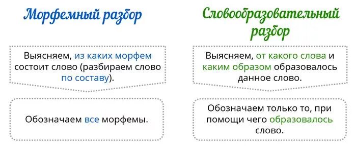 Морфемный и словообразовательный разбор слова. Морфемный и словообразовательный анализ. Морфемный и словообразовательный анализ слова. Морфемный и словообразование разбор.