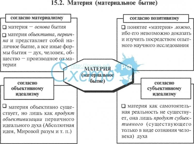 Понятие бытие в истории философии. Материя в философии таблица. Характеристики материального бытия. Материальная существование материи. Личное бытие