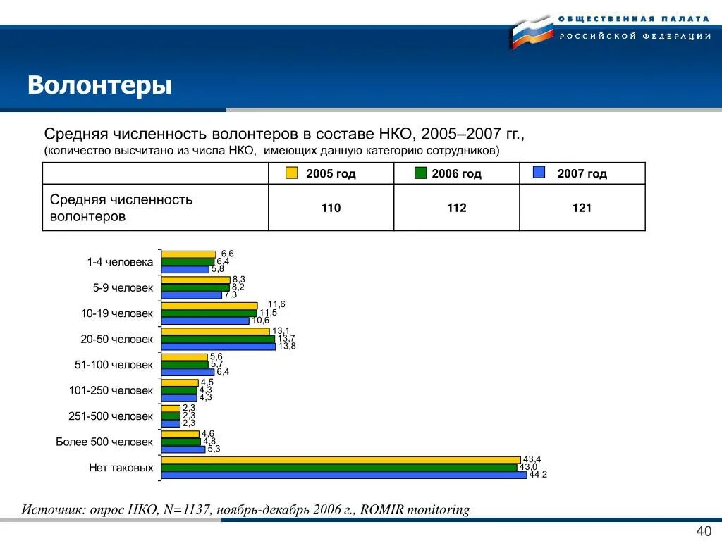 Количество волонтеров. Статистика количества волонтеров в России. Численность добровольцев в России. Сколько волонтеров в России. Добровольцы сколько денег дают