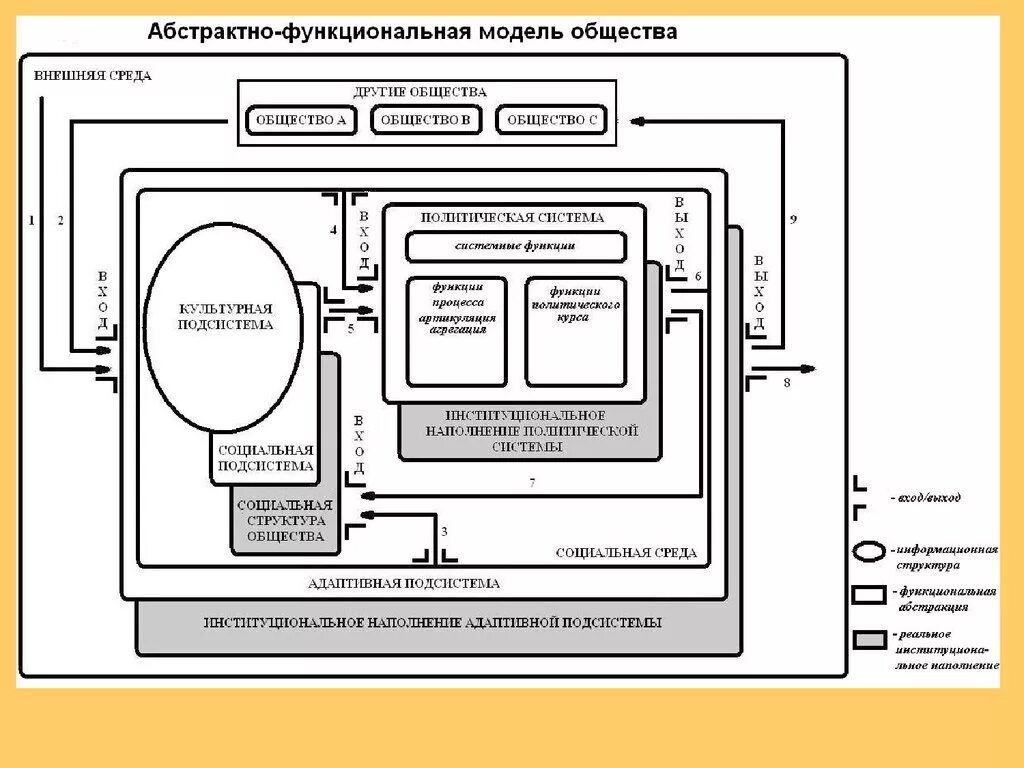 Функциональность общества как системы. Функциональность общества. структурно-функциональная модель социума. политическая система общества макет.