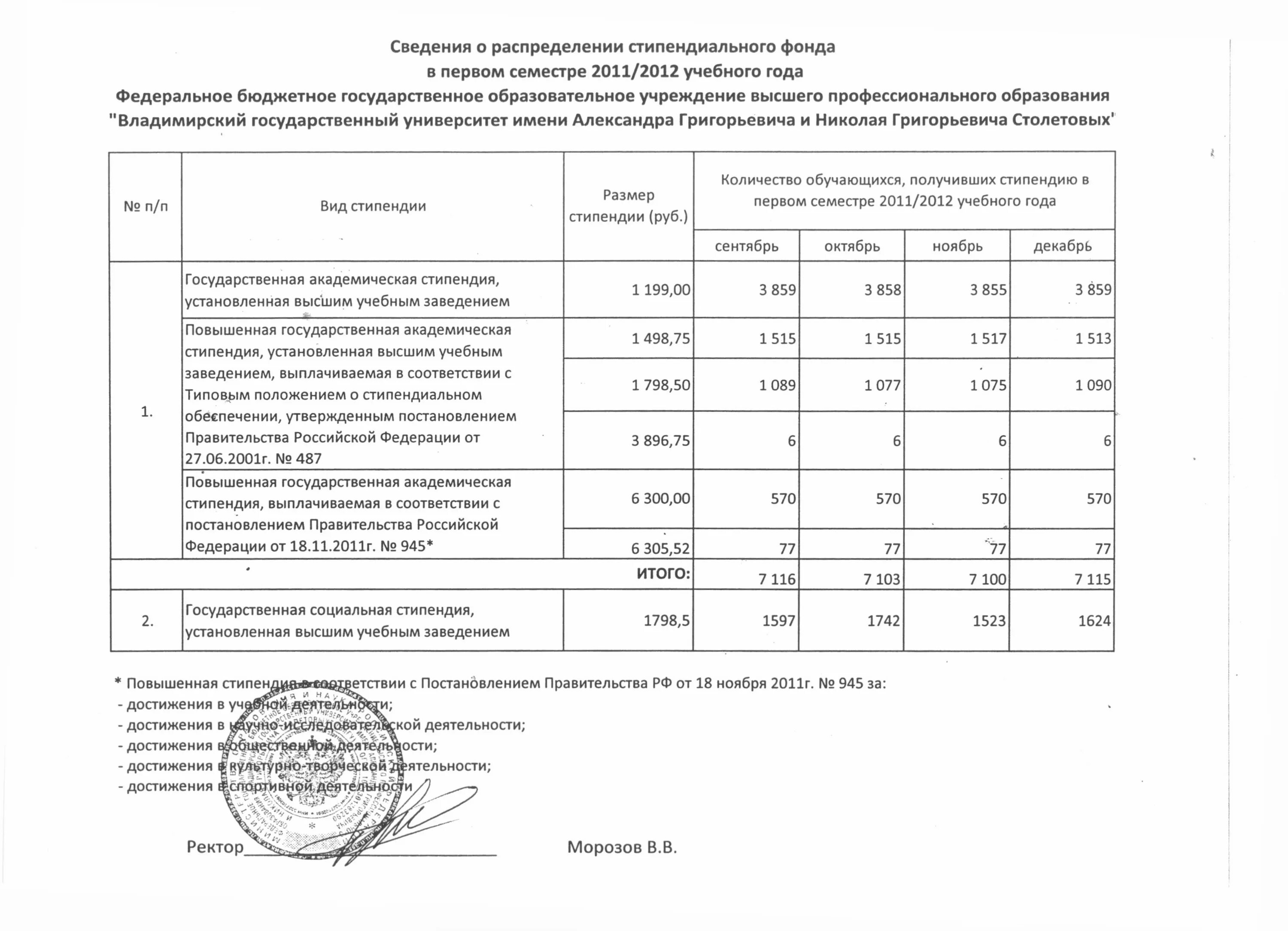 Жилой фонд постановление правительства. Распределение стипендиального фонда. Распределение стипендиального фонда образец. Размер стипендиального фонда. Как распределить стипендиальный фонд.