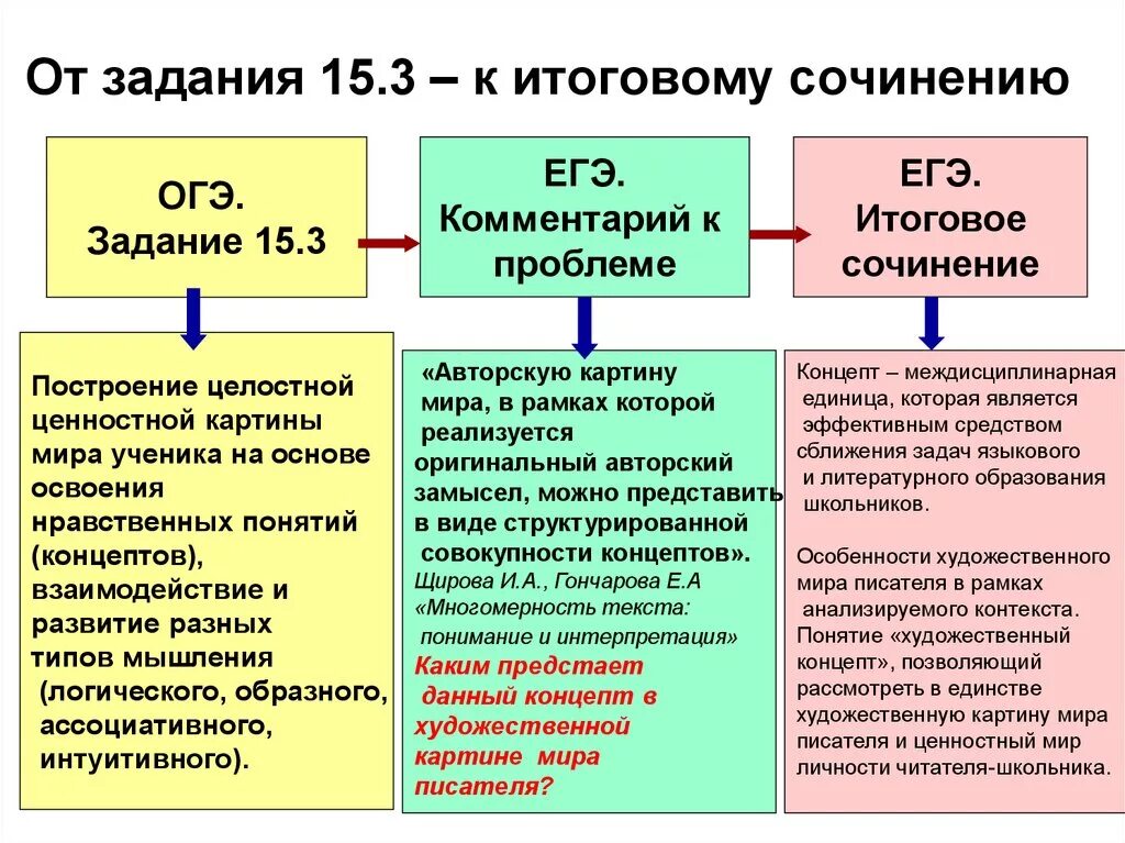 Комментарий в сочинении ОГЭ. Комментарий сочинение ЕГЭ. Нравственные понятия ОГЭ. Комментарий к проблеме сочинение ЕГЭ.