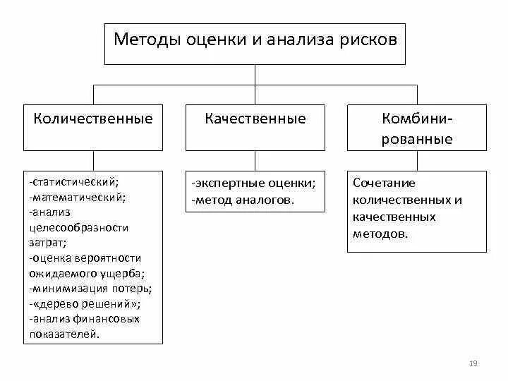 Метод оценки суммарного риска. Перечислите методы оценки риска:. Какие существуют методики оценки рисков и управления ими?. Классификация методов анализа риска проекта. Качественный метод риск анализа