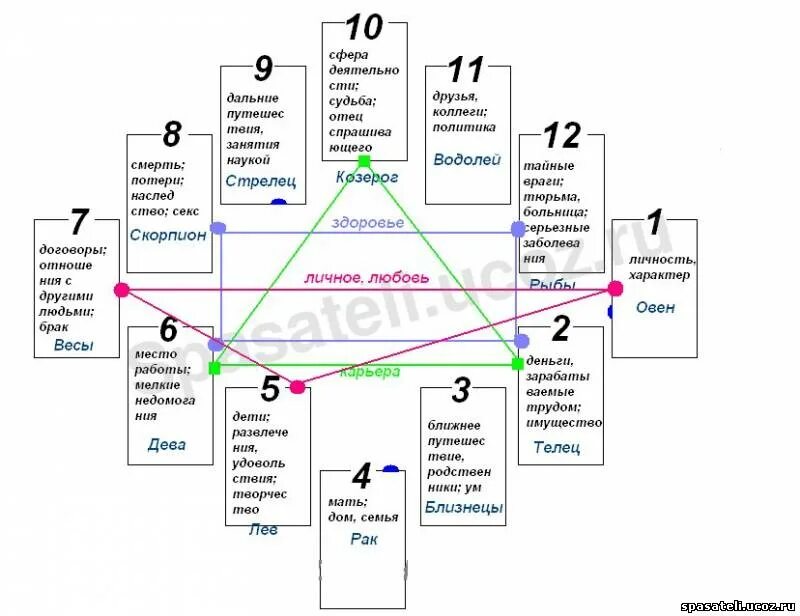 управители домов в натальной карте таблица. астрологический расклад таро 12 домов.
