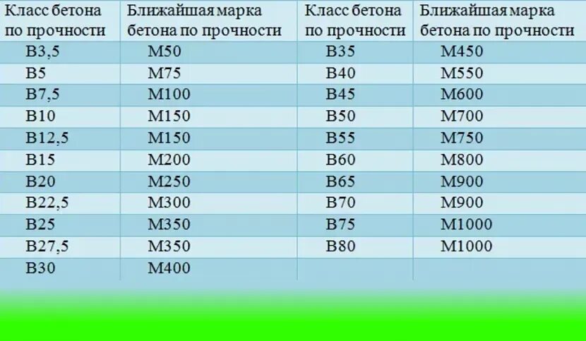 Бетон б 25. Марка бетона м300 соответствует классу. Марка бетона м200 соответствует классу бетона. Марка бетона м300 соответствует классу бетона. Марка м300 класс бетона прочность.