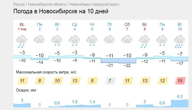 Погода на 10 дней в екатеринбурге 2023. Погода в Новосибирске. Климат Новосибирска. Климат Новосибирска 2023. Температура 7 января.