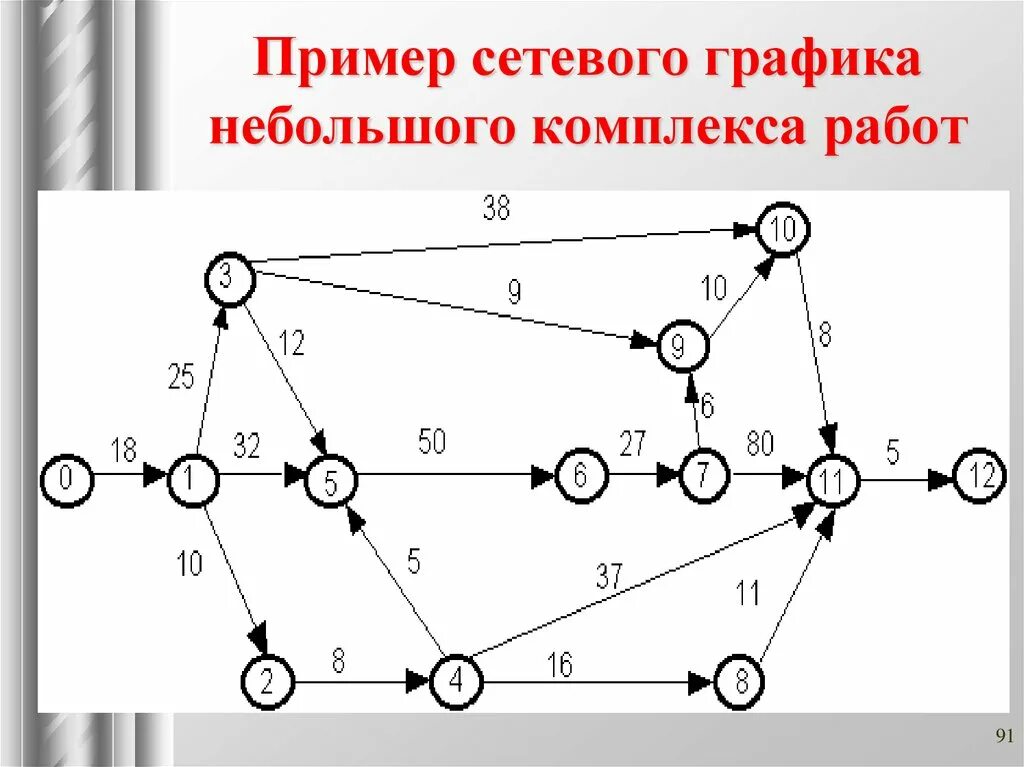 Сетевой график. Сетевой график пример. Сетевой график программа. Сетевой график комплекса работ.