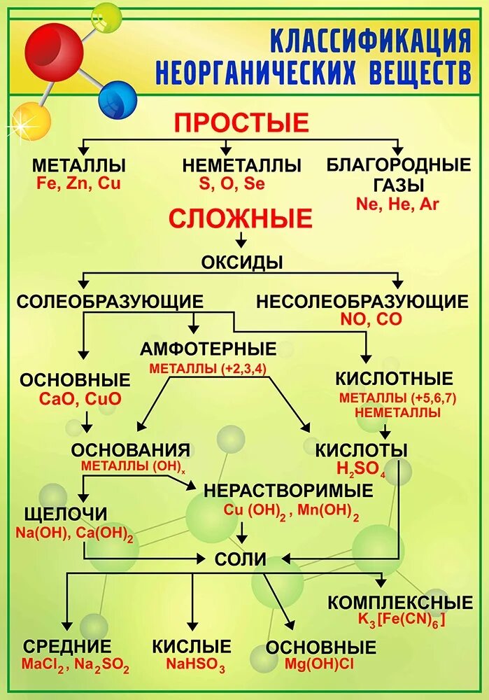 Неорганические соединения какие есть. Классификация неорганических соединений химия. Классификация неорганических соединений схема. Классификация неорганической химии. Классификация сложных неорганических веществ.