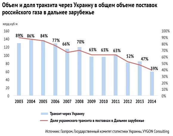 Транзит через рф. Объем транзита газа через Украину по годам. Объём транзита российского газа через Украину. Объем прокачки газа через Украину по годам. Прокачка газа через Украину по годам.