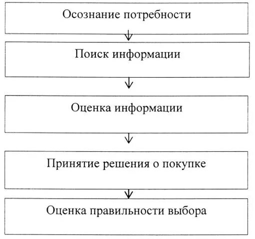 Принятие решения о покупке товара. Схему процесса принятия решений о покупке (модель повторных покупок).. Этапы модели процесса принятия решения о покупке. Стадии процесса принятия решения о покупке. Процесс принятия решения о покупке схема.