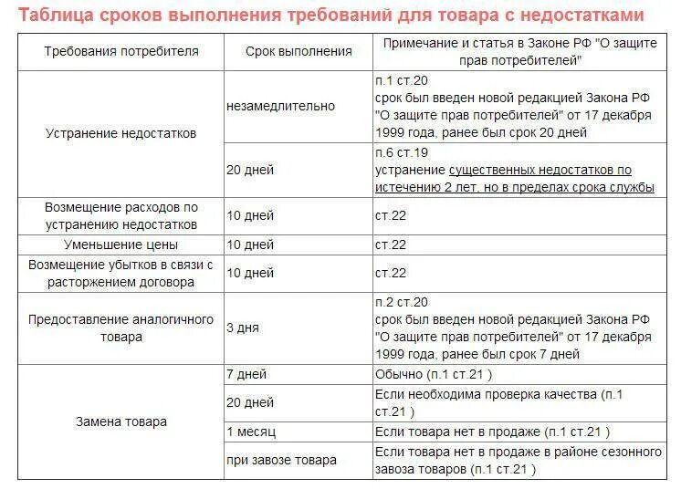 Сроки исполнения ответа на. Сроки по защите прав потребителей таблица. Закон о защите прав потребителей таблица. Сроки в законе о защите прав потребителей. ФЗ О защите прав потребителей таблица.